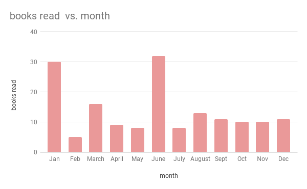chart of books I read per month 
